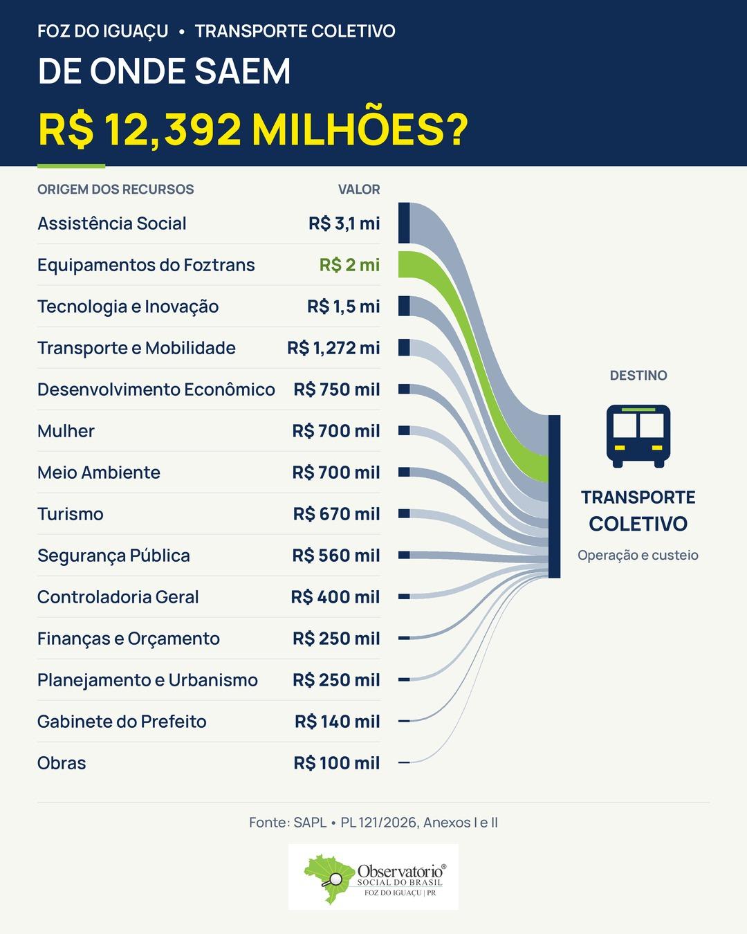 O custo do sistema de transporte público sobe em ritmo superior à demanda de usuários